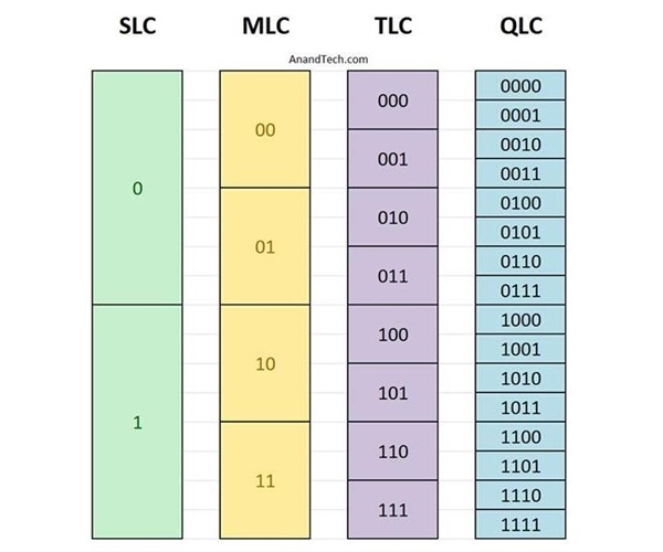 不要光想着价格 QLC 与 TLC 闪存有什么不同-图片1