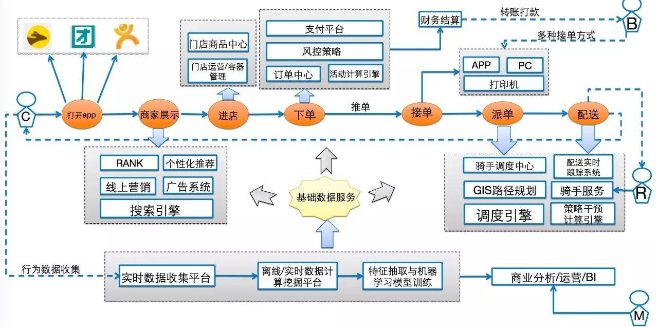 美团外卖：日订单量超1600万的自动化业务运维之路