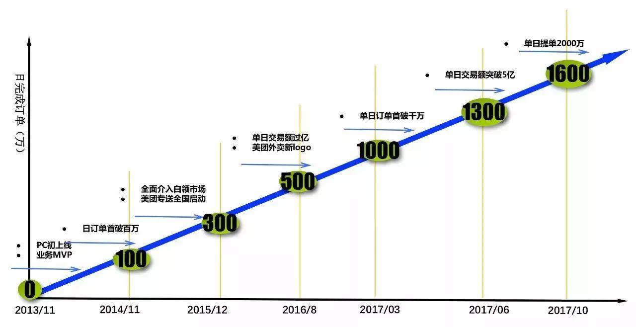 美团外卖：日订单量超1600万的自动化业务运维之路