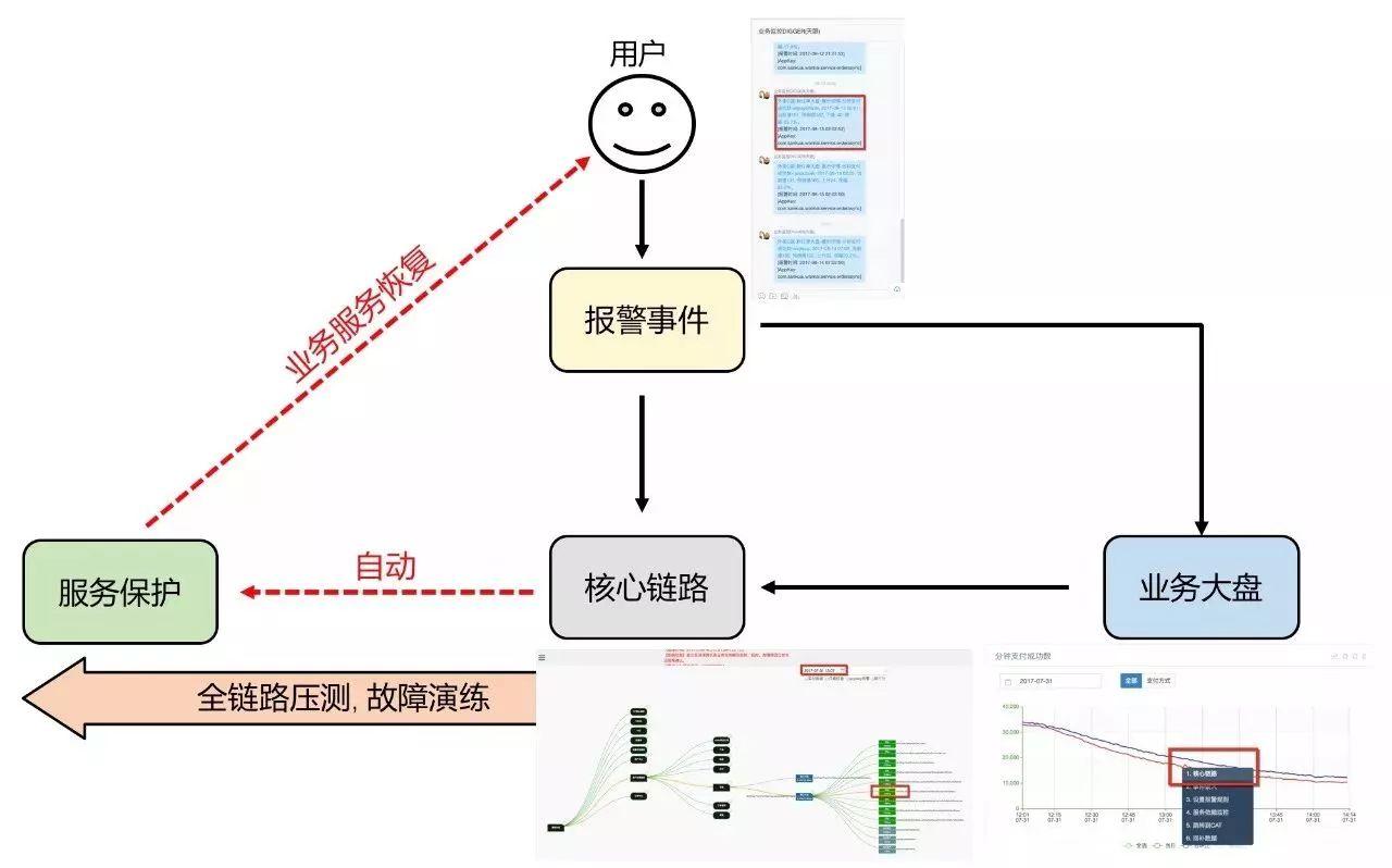 美团外卖：日订单量超1600万的自动化业务运维之路