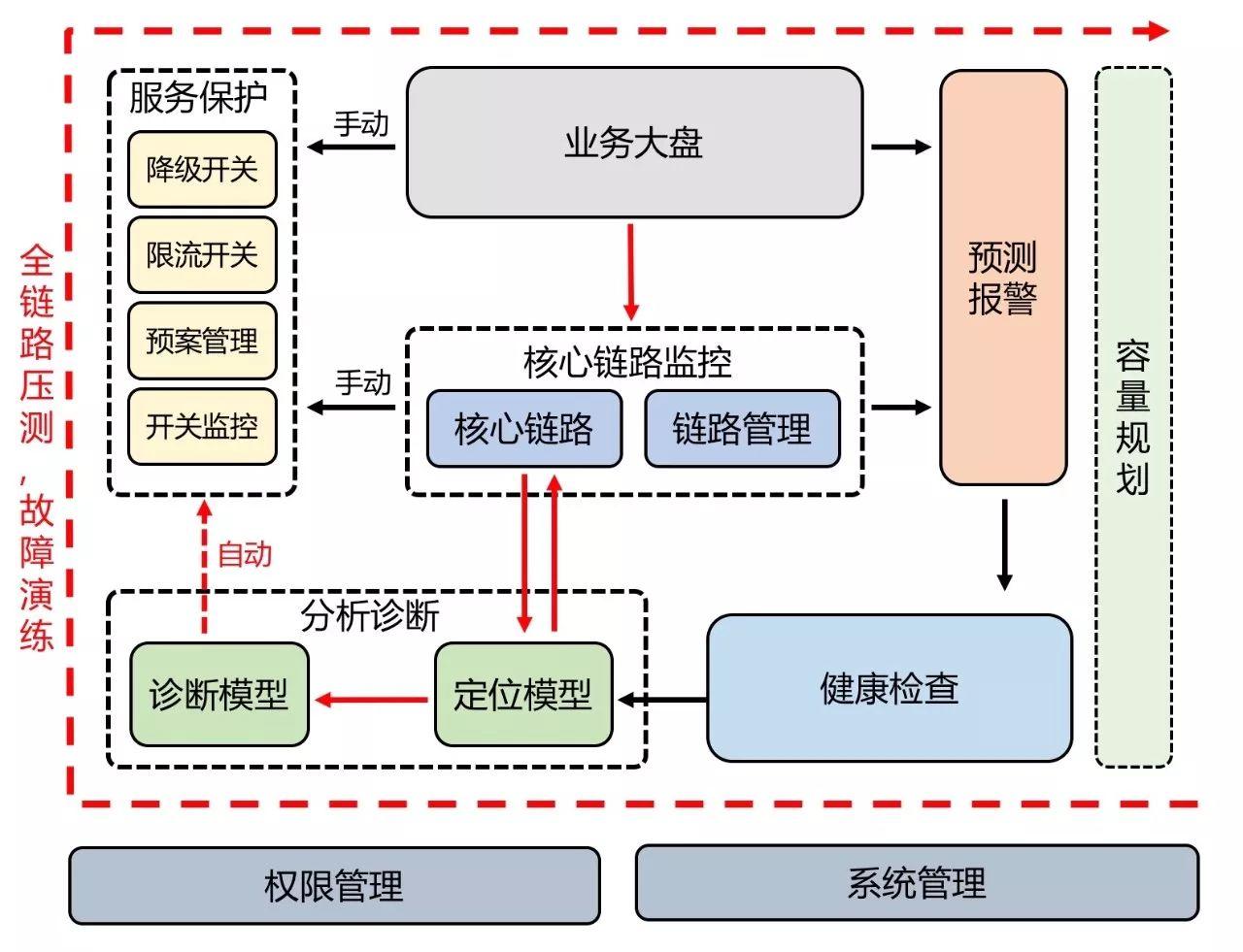 美团外卖：日订单量超1600万的自动化业务运维之路