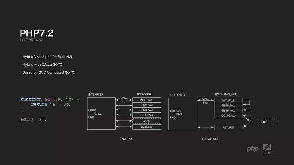 鸟哥：PHP Next: JIT