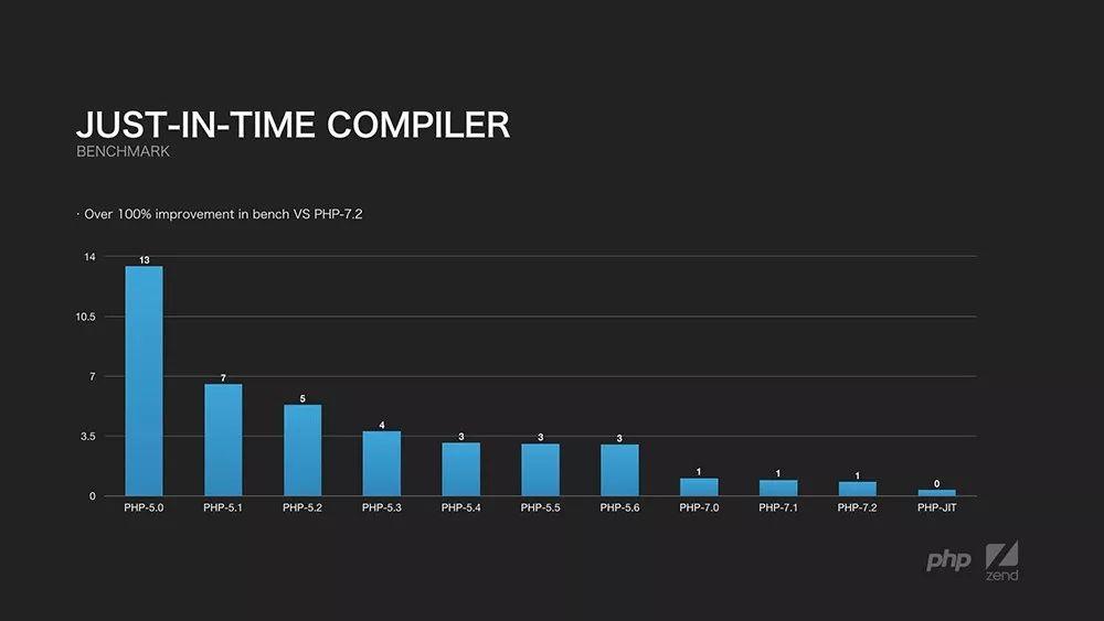 鸟哥：PHP Next: JIT
