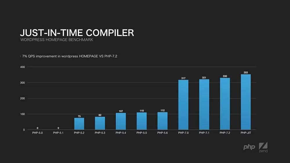 鸟哥：PHP Next: JIT