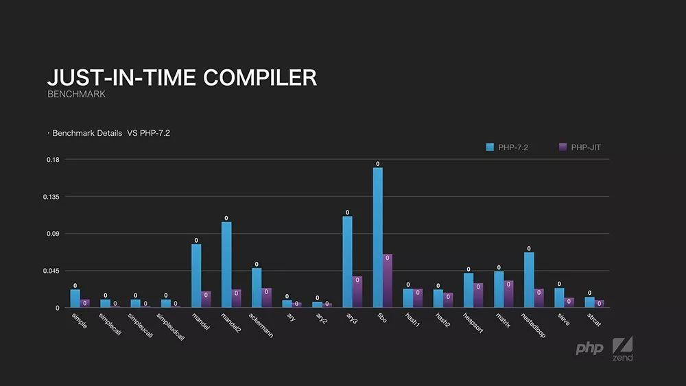 鸟哥：PHP Next: JIT