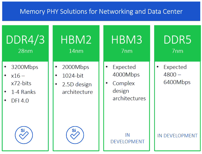 观点：DDR内存即将谢幕  HBM 3/4内存才是未来