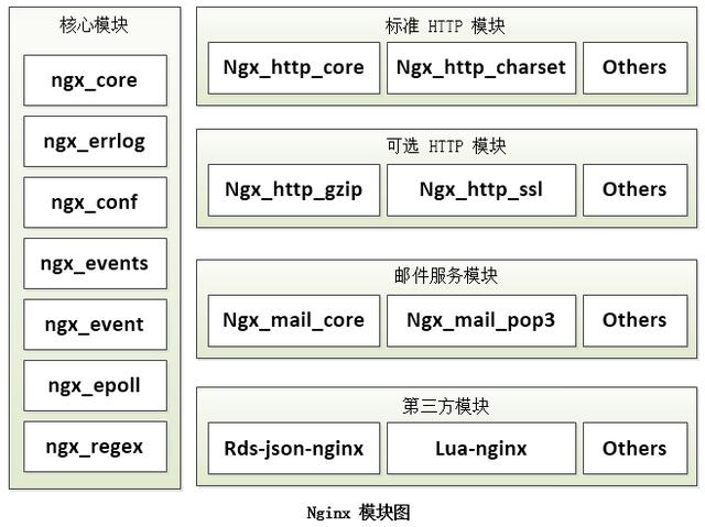 架构师详解 Nginx 架构-图片1