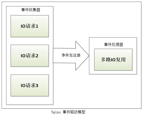 架构师详解 Nginx 架构-图片2