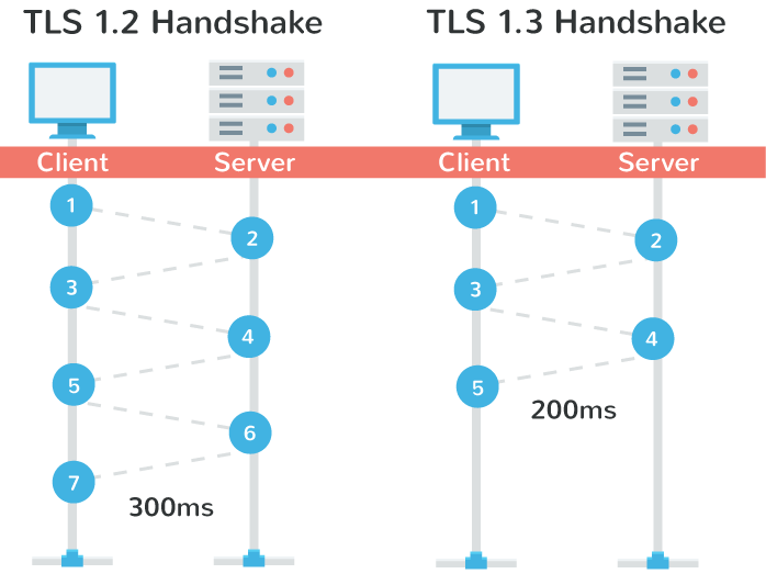 TLS handshake performance