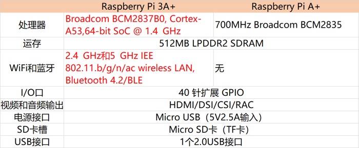 Raspberry Pi (树莓派) 3代A+版发布-图片2