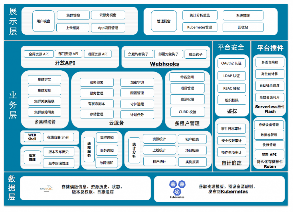 360开源企业级 Kubernetes 集群管理平台 Wayne-图片2