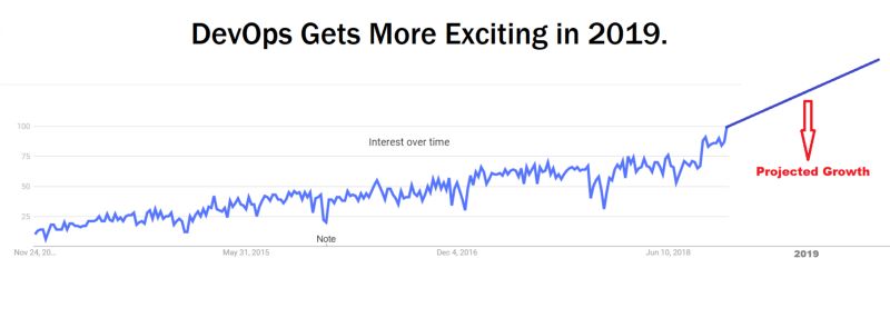 DevOps 越来越流行，2019 年这八大趋势值得关注-图片1