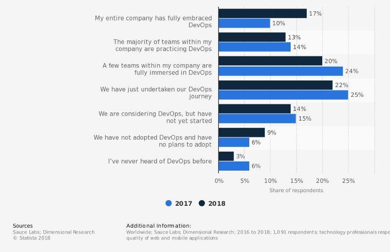 DevOps 越来越流行，2019 年这八大趋势值得关注-图片3