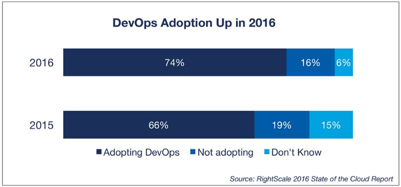 DevOps 越来越流行，2019 年这八大趋势值得关注-图片2