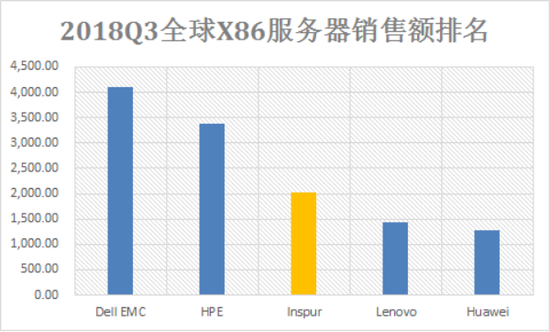 Gartner公布Q3全球服务器报告:出货量318.3万台