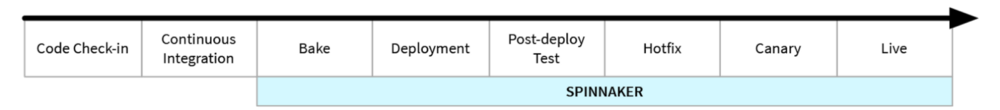 Spinnaker 介绍 – Netflix 的持续交付平台-图片3