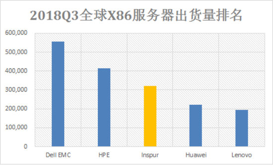 Gartner公布Q3全球服务器报告:出货量318.3万台