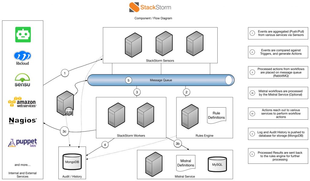 Stackstorm 入门介绍