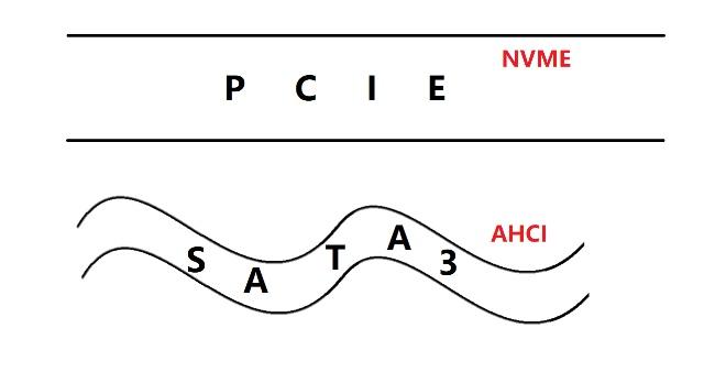 固态硬盘的 PCIE、SATA、M2、NVMe、AHCI 如何理解-图片3