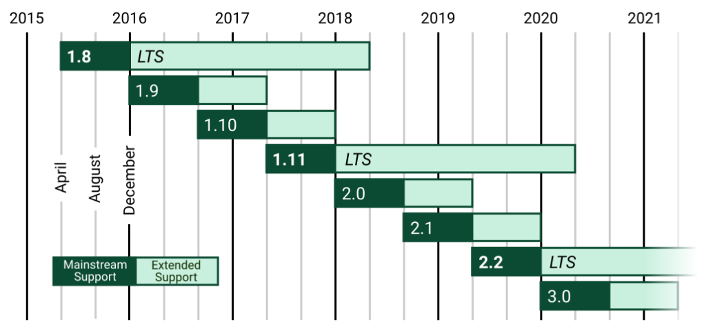 Django 2.2 发布，LTS版来了