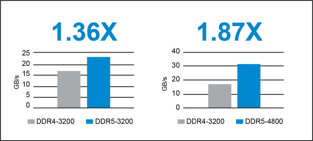 DDR5内存最大亮点是啥