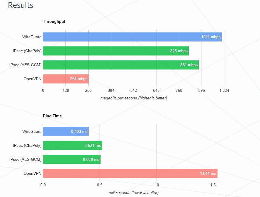 WireGuard简明介绍及使用指引