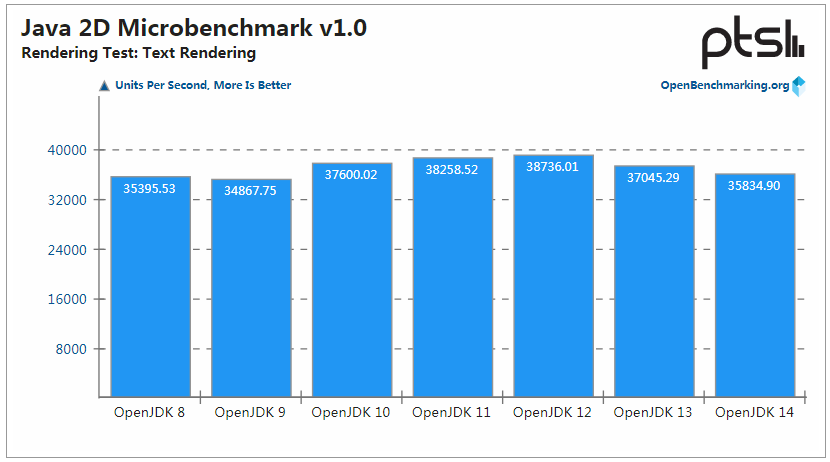 OpenJDK 14 性能提升，但 OpenJDK 8 仍是王者-图片2