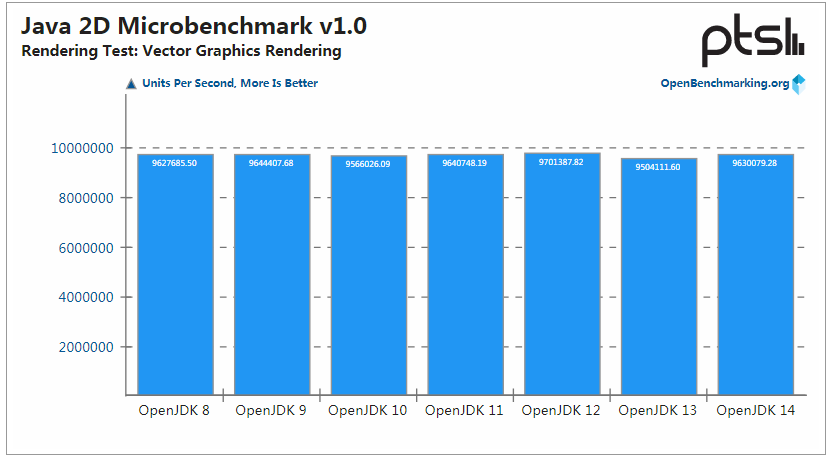 OpenJDK 14 性能提升，但 OpenJDK 8 仍是王者-图片3