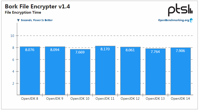 OpenJDK 14 性能提升，但 OpenJDK 8 仍是王者-图片4