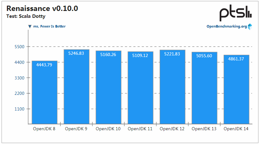 OpenJDK 14 性能提升，但 OpenJDK 8 仍是王者-图片6