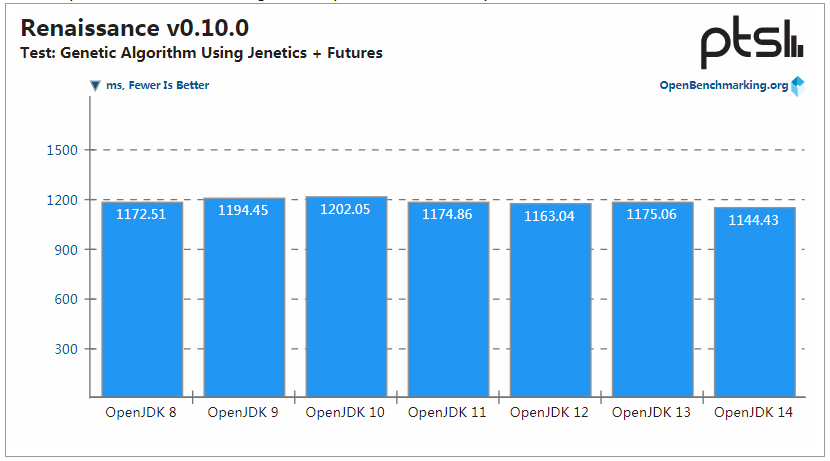 OpenJDK 14 性能提升，但 OpenJDK 8 仍是王者-图片7