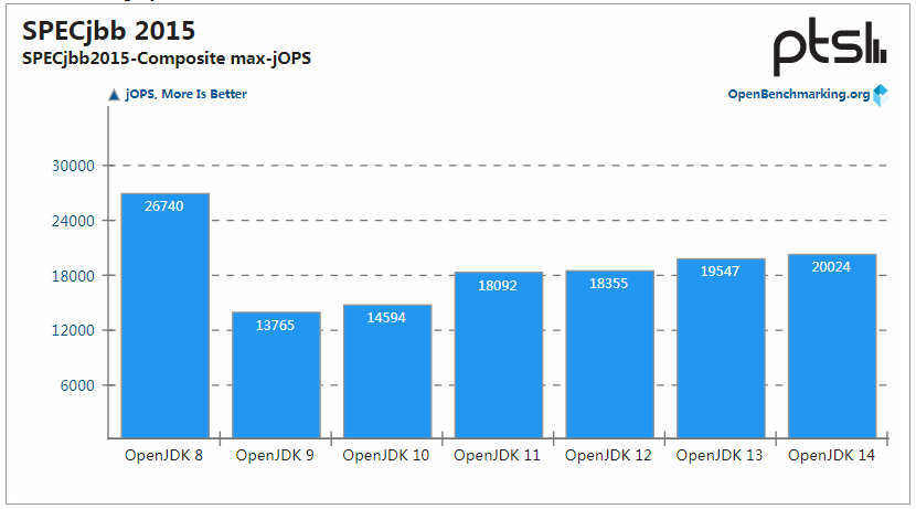 OpenJDK 14 性能提升，但 OpenJDK 8 仍是王者-图片8