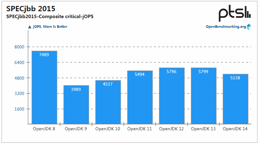 OpenJDK 14 性能提升，但 OpenJDK 8 仍是王者-图片8