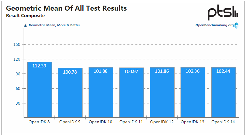 OpenJDK 14 性能提升，但 OpenJDK 8 仍是王者-图片9